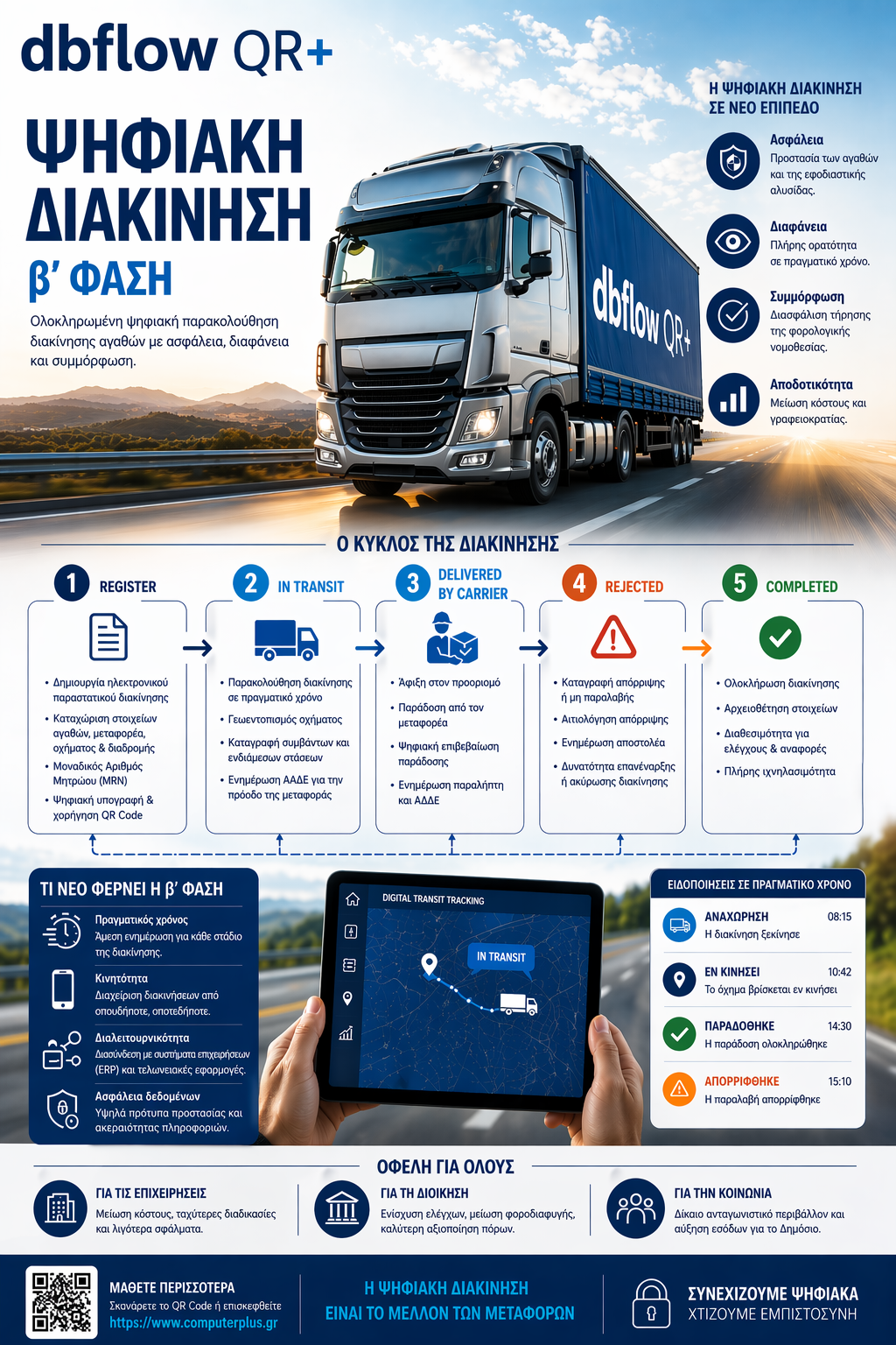 Infographic: dbflow QR+ Ψηφιακή Διακίνηση β' φάση — κύκλος διακίνησης, οφέλη και ειδοποιήσεις σε πραγματικό χρόνο